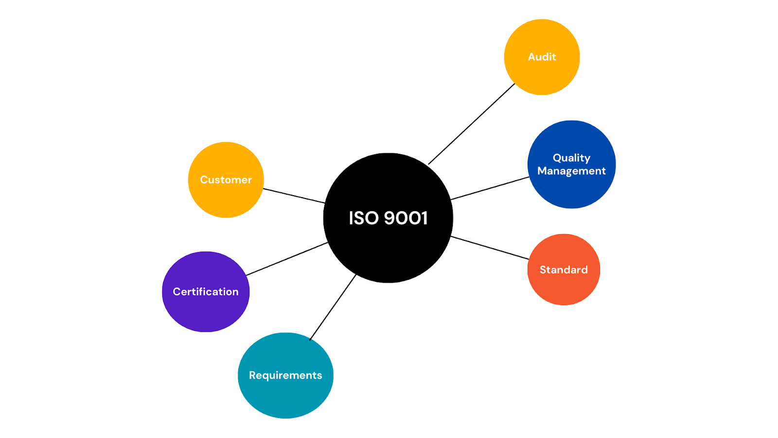 ISO 9001 is the internationally recognized standard for Quality Management Systems.