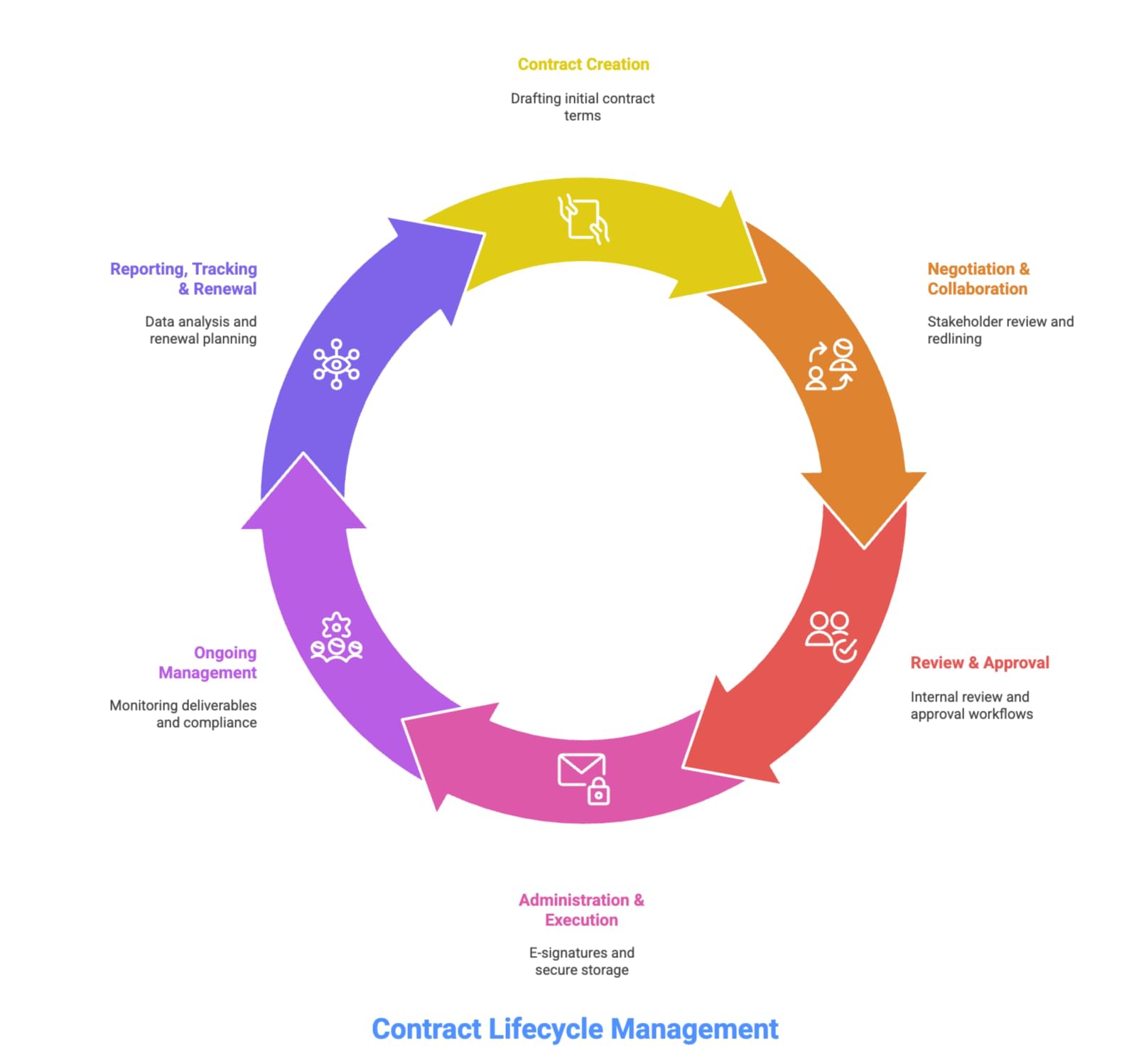 The contract lifecycle typically consists of six core stages that ensure contracts are properly created, executed, and managed.